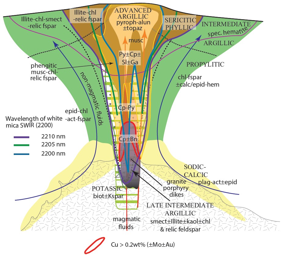 Conceptual model for the Cuprita porphyry target (modified after Halley et al., 2015). The key geological components for the classic mineralized Andean porphyry model have been identified at the Cuprita target.